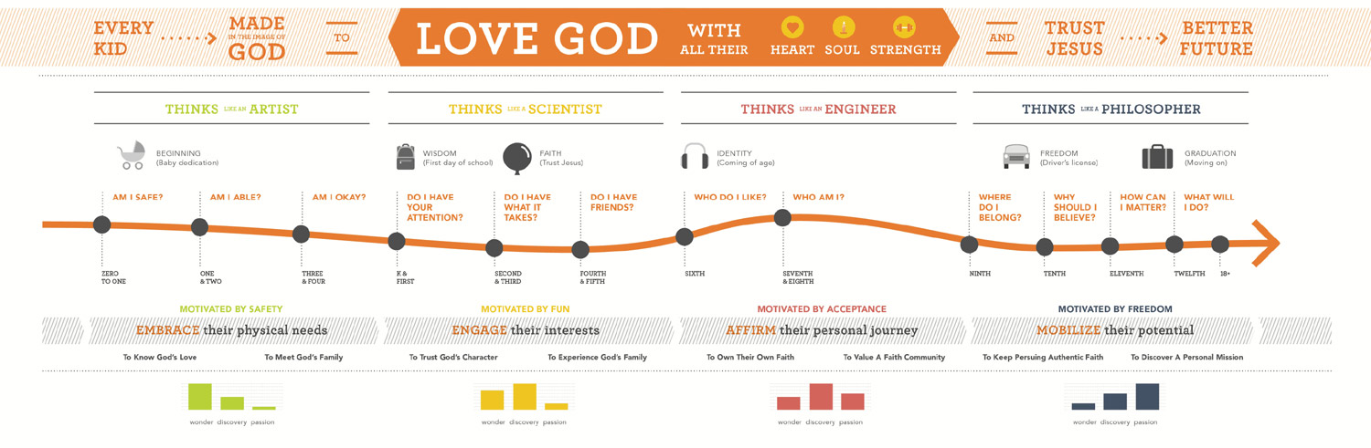 Christ-Journey-Church-parents page chart